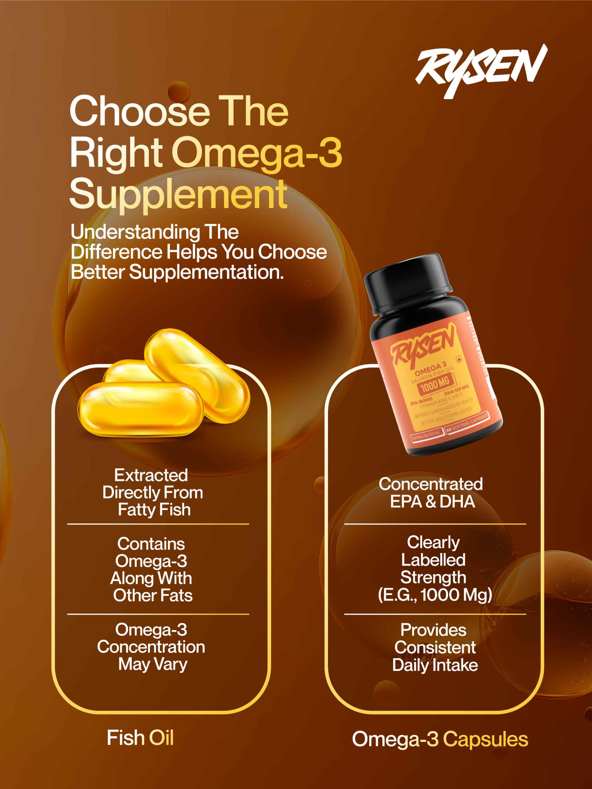 Rysen Omega 3 – 1000mg Fish Oil | Heart, Brain & Joint Support (60 Softgel Capsules)